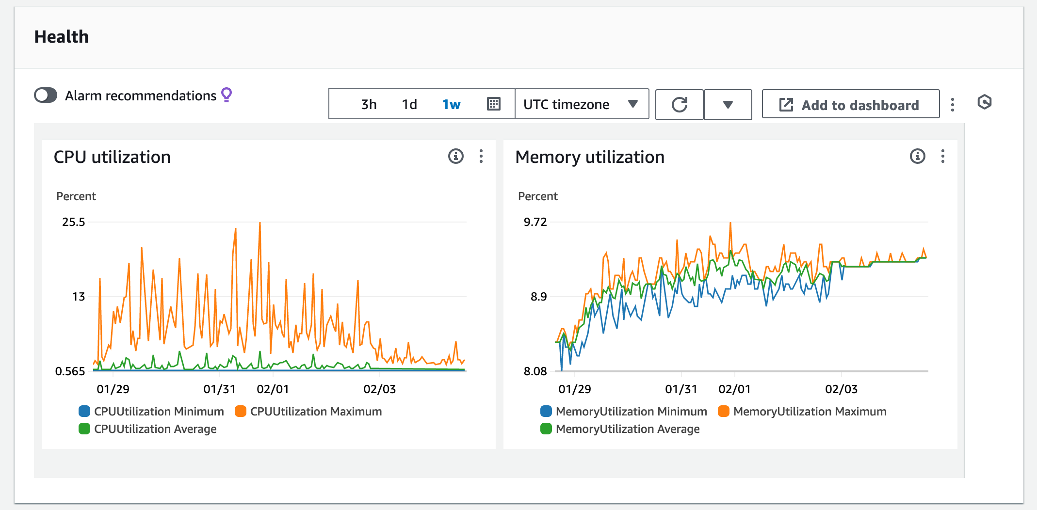 Temporal cluster load graph in ECS, showing both CPU and memory are under 10% most of the time